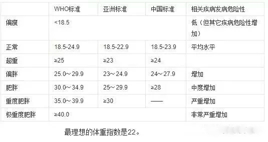 以下是各种不同的bmi标准非常肥胖:高于32肥胖:28