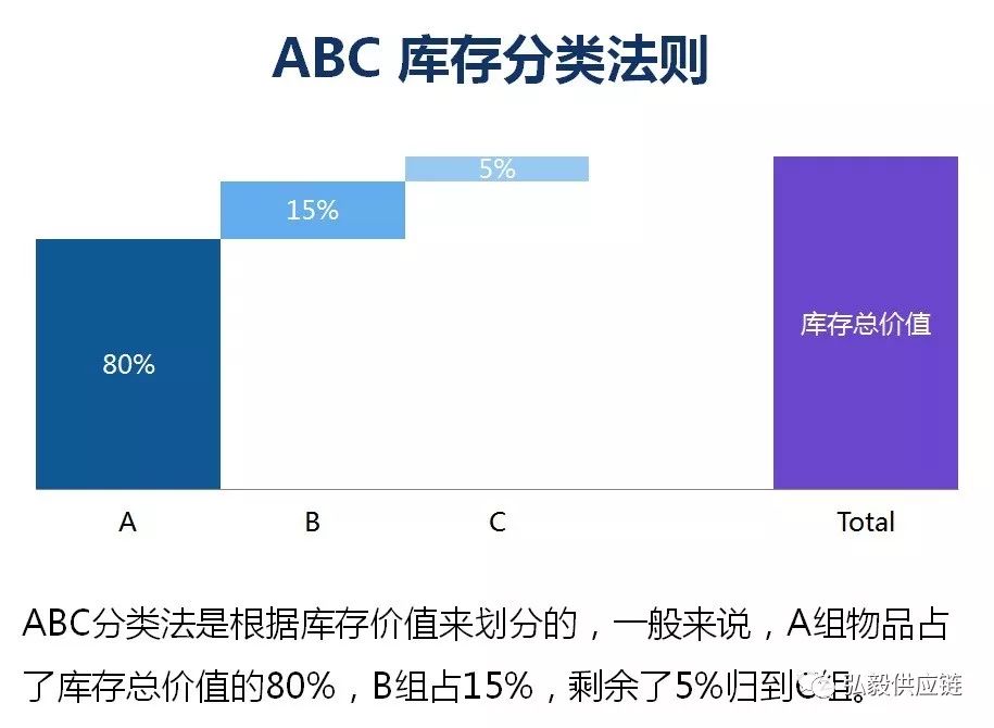 如果我們再考慮產品需求波動的因素,就延伸發展出了abc-xyz策略