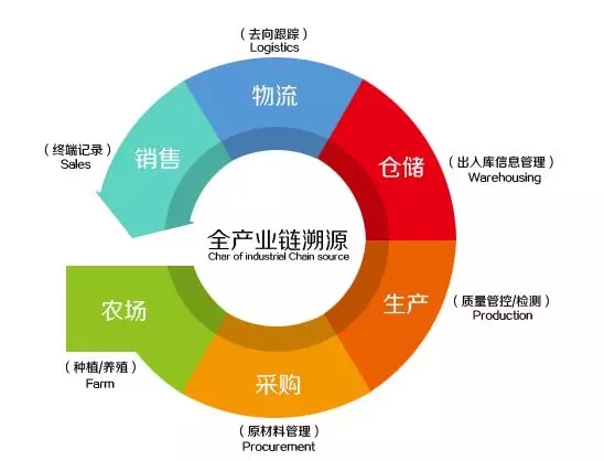 農產品溯源系統 蔬菜安全有保障