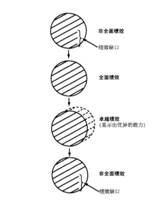 会做绩效管理，才是合格的管理干部