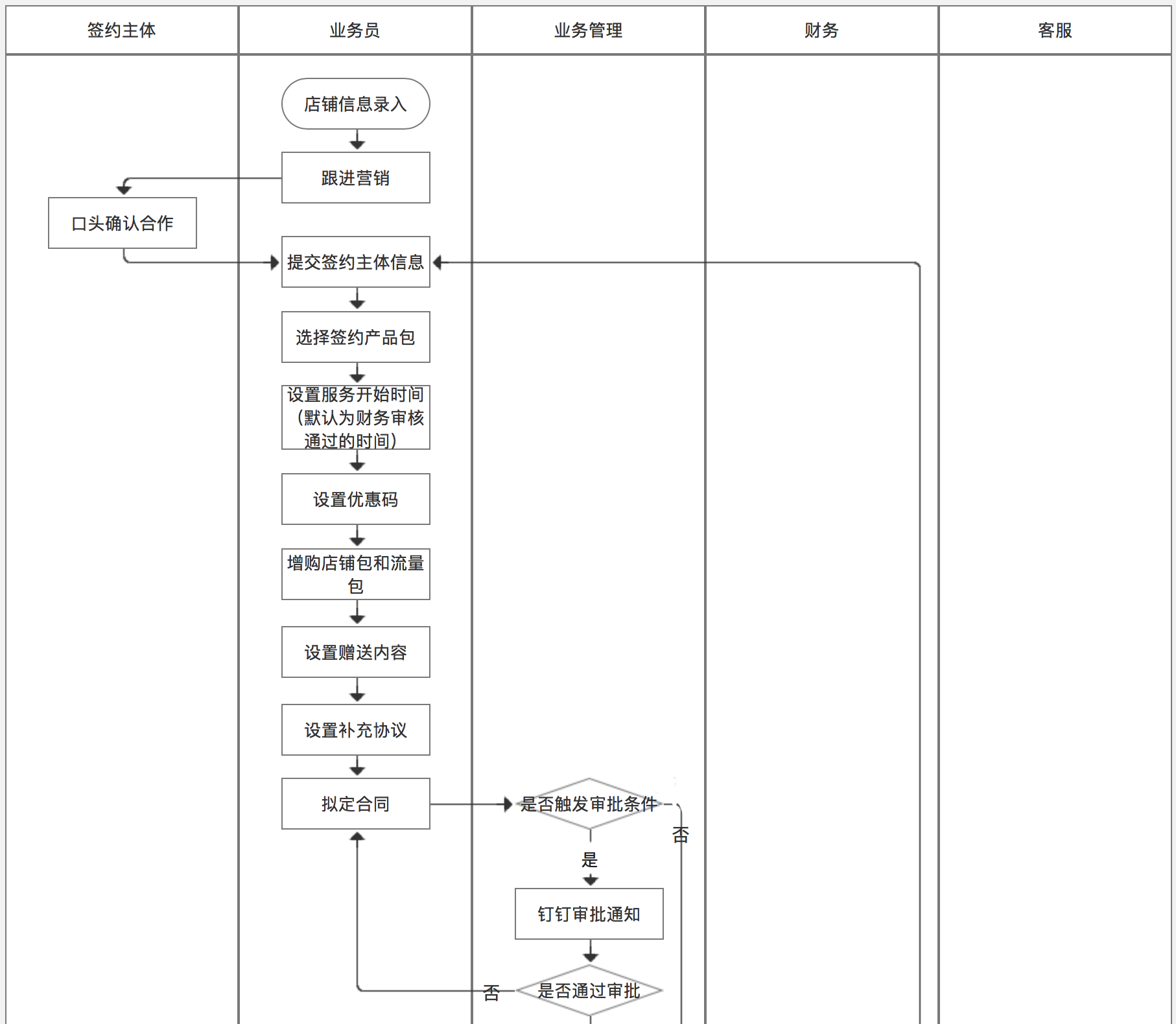 解决复杂思考之流程图:如何规范并描绘易于理解的流程图?