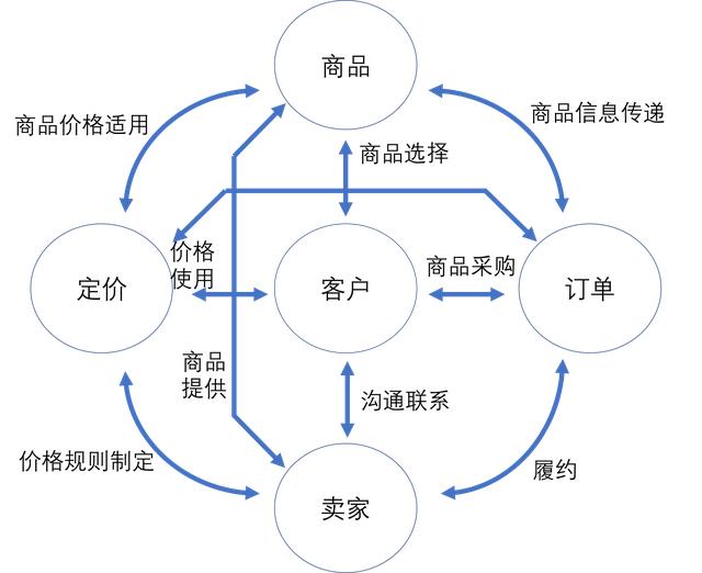 销售模型