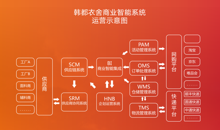 韩都衣舍 运营模式图片