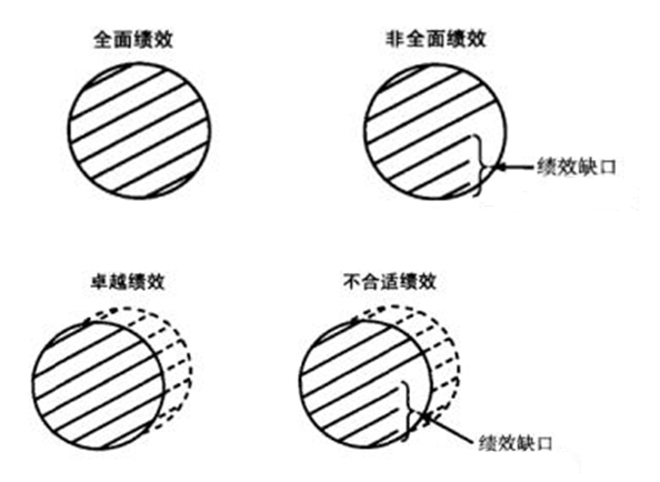 会做绩效管理，才是合格的管理干部