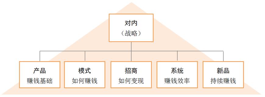 內部戰略流程圖如圖導-3所示.內部戰略要解決的幾個問題如下.