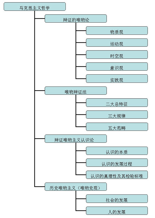 即辩证唯物主义,唯物辩证法,辩证唯物主义认识论和历史唯物主义