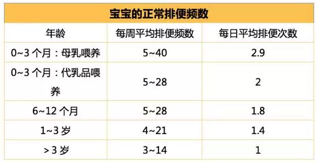 不同月龄宝宝,什么样的大便算正常,每天几次算正常?