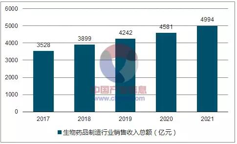 行業| 2017年中國生物醫藥行業發展現狀分析及未來發展趨勢