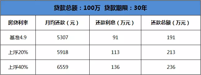 突發!部分銀行利率上浮40%,買房貸款100萬多還45萬利息!