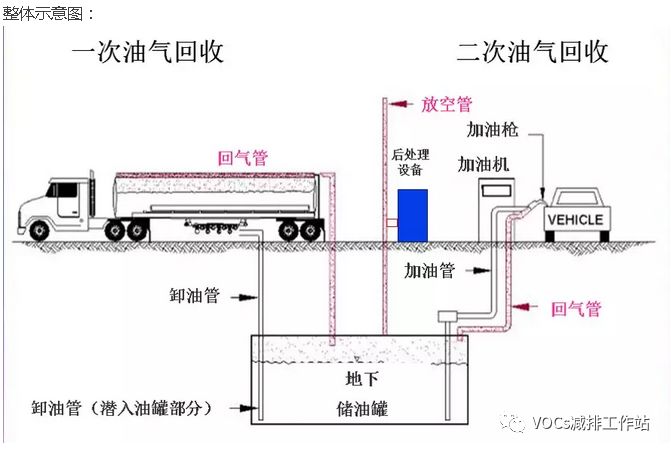 vocs冷凝回收 |我國加油站需要怎樣的油氣回收系統?