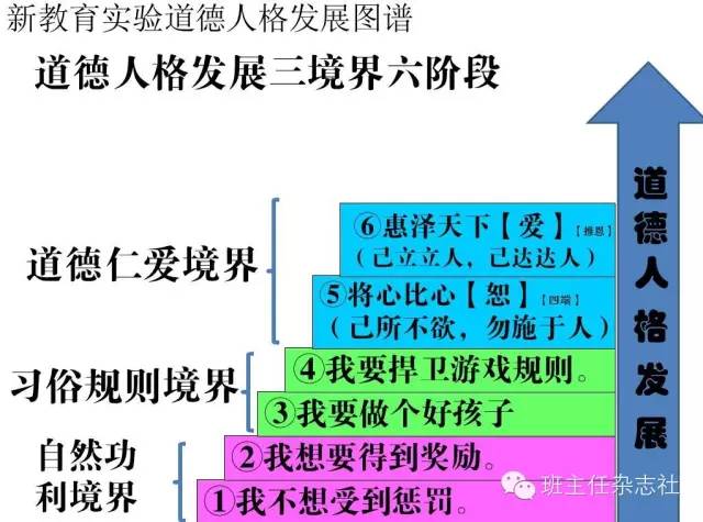 道德三重境界学说的基础上,提出了新教育实验的道德发展图谱(见图1)