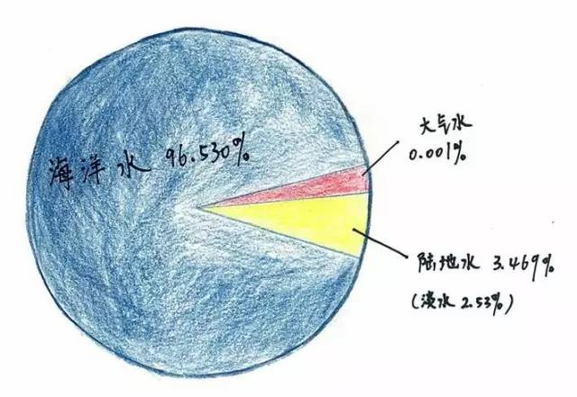 地球上的水分布图片