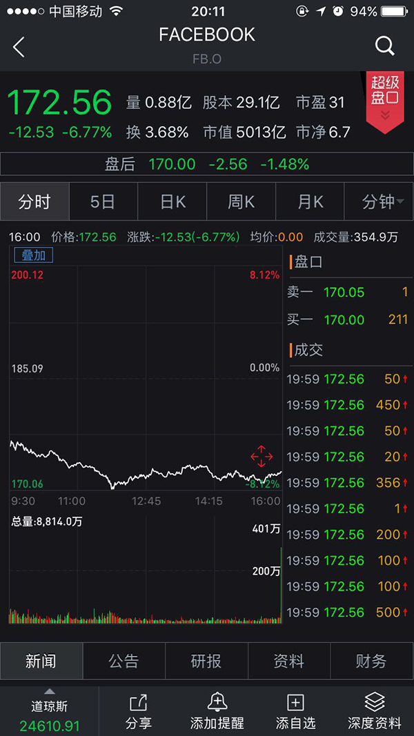 脸书股价再挫3%:审查风险升级,但只有1家机构建议卖出