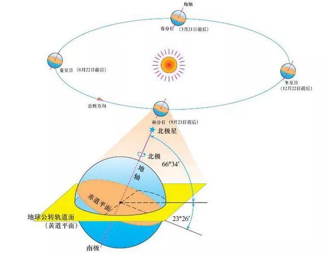 5度倾斜的地球地轴与地球绕太阳公转的轨道平面处于一种力的相对平衡