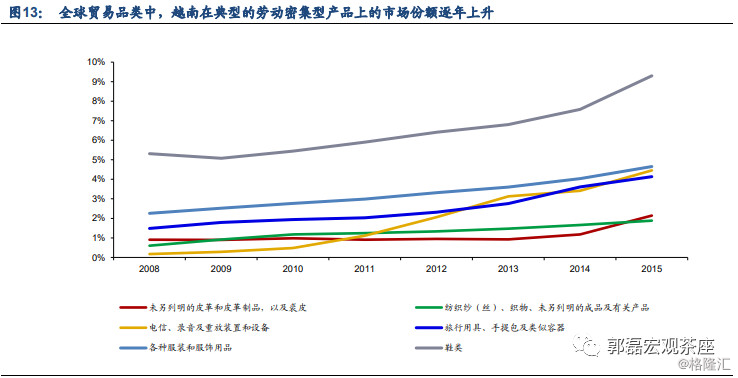 80年代至90年代末,製造業的中低端向四小龍,四小虎轉移,加工和轉口