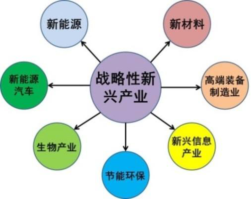 八大战略性新兴产业图片