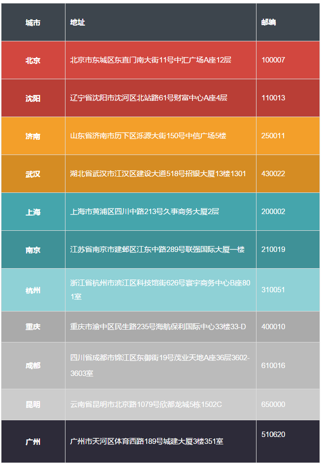 以下是各個簽證中心的詳細地址及郵編,加拿大簽證