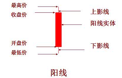 大家了解k线的画法以及k线图的认识:有两种形态阳线和阴线要了解k线