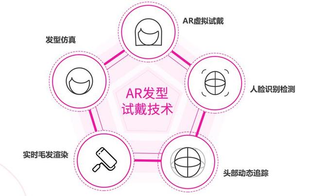 ar智能魔发镜:部署在工作区,可替代理发店传统的镜子,更是发型师与