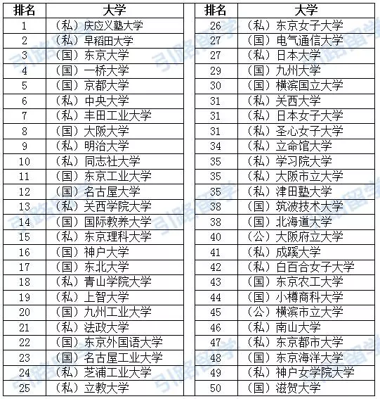 日本大学的分类排名