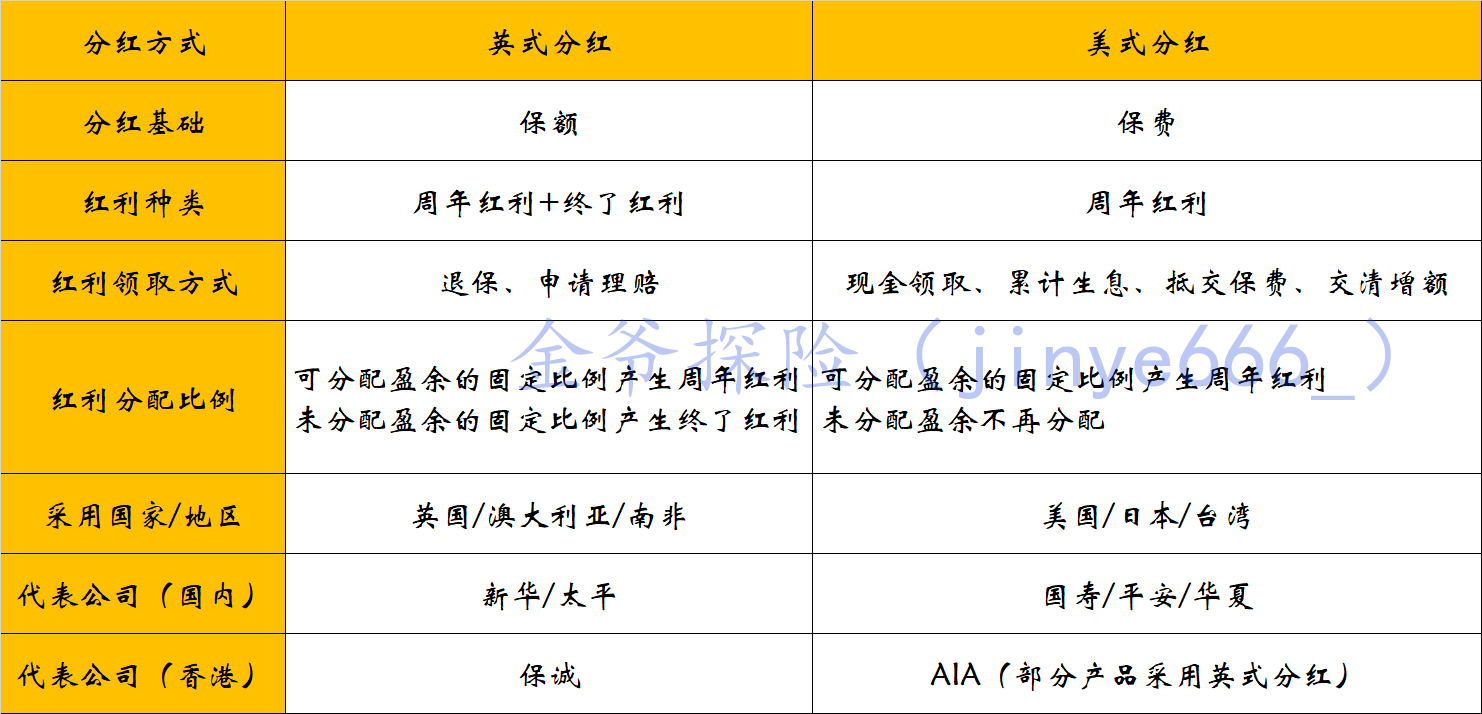 轻松看懂:「英式分红」与「美式分红」