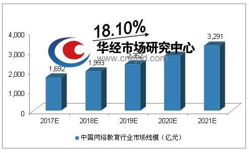 2017-2021年中国网络教育行业市场规模预测分析