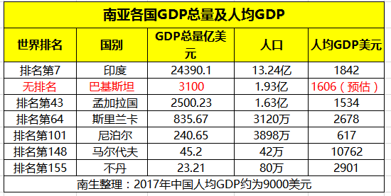 印度,巴基斯坦,孟加拉,斯里兰卡,马尔代夫等南亚各国gdp汇总