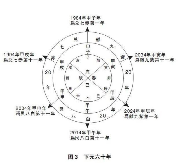 三元九运与中国历史大事纪年(从隋到民国)