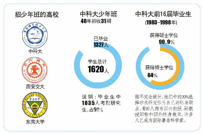 西安交大少年班只面向初中應屆畢業生招生,另一所開設少年班的高校