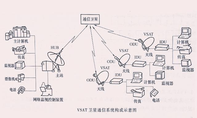 vsat卫星通信系统的组成及工作原理vsat(very small aperture