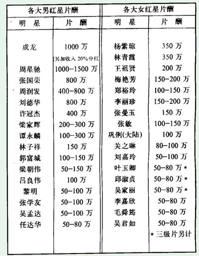 93年港臺明星片酬曝光,劉德華第五,周潤發排第三,成龍力壓周星馳排榜