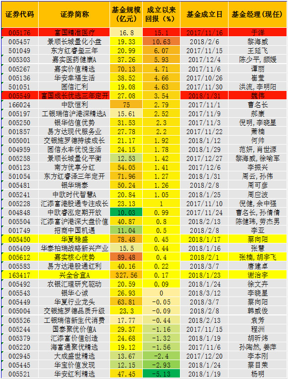 爆款基金業績一覽表