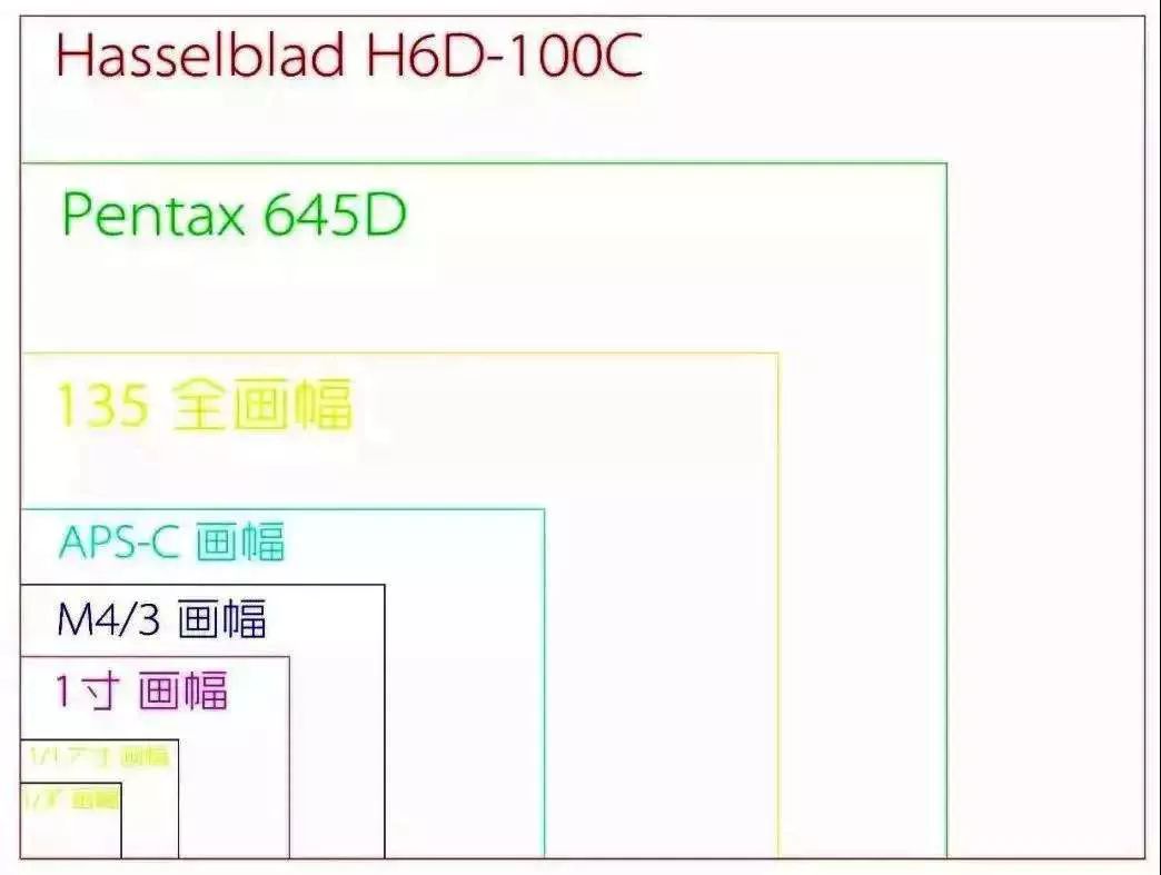 攝影基礎之畫幅|第6期