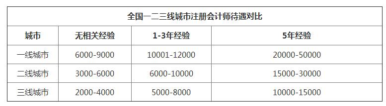 教育 正文 一线城市:注册会计师的重要舞台,需求量大,工资待遇也非常