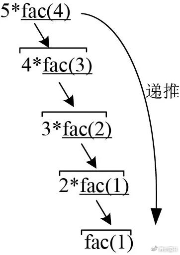 移除點擊此處添加圖片說明文字 圖1-5 5的階乘遞推過程