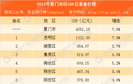 夏门2017年gdp_2017年厦门各区GDP排行榜