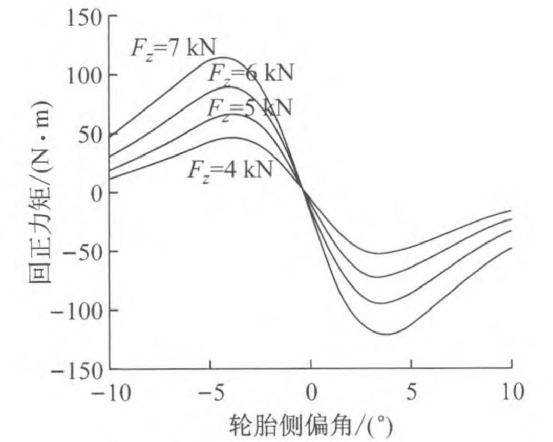 正力矩的自变量,x_1 α s_h;口为轮胎侧偏角;α表示曲线形状因子