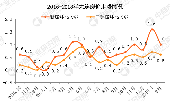 大連樓市實行限購限貸限售 2018大連房價會繼續上漲嗎?