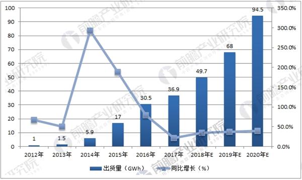 新能源汽車銷量大增,動力電池行業收益發展