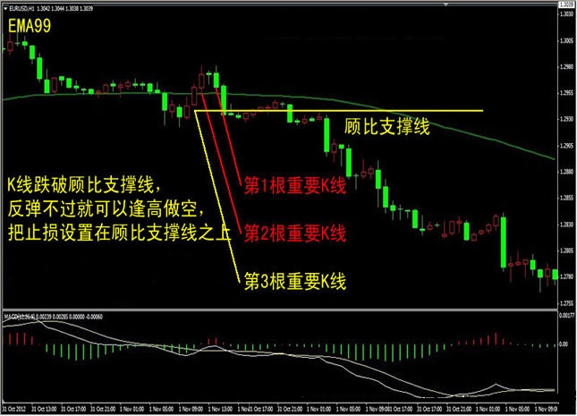 2,k线回调时,只要没有跌破顾比支撑线就逢低做多