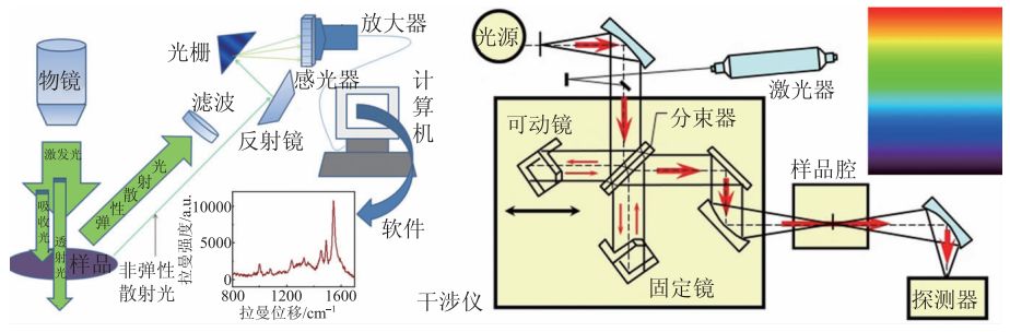 图8 拉曼光谱仪和红外光谱仪及其测量原理(来自www3ndedu及image