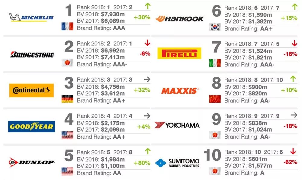 輪胎廠商品牌價值前十名