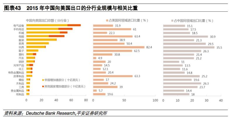 【张明 薛威 陈骁 中美贸易战情景分析:美国会拿哪些行业开刀?