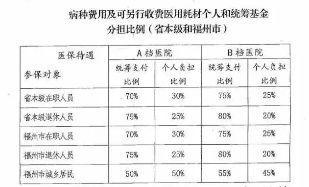 下個月起,省屬公立醫院新增59個按病種付費病種!完整名單看這