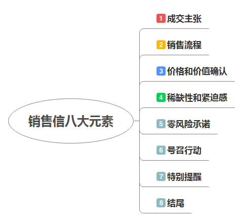 王智飞:销售信写作中掌握这8大元素,文案小白也能成为顶尖文销高手.