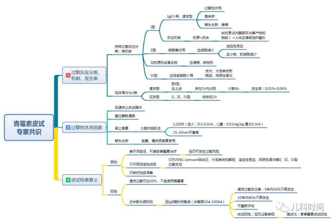 皮试操作 及时建立静脉通路 予以肌内 或皮下注射肾上腺素(1