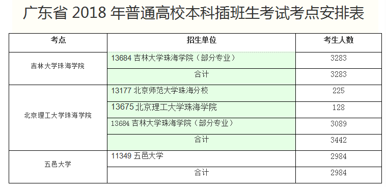 2018年廣東專插本吉林大學珠海學院報考人數統計