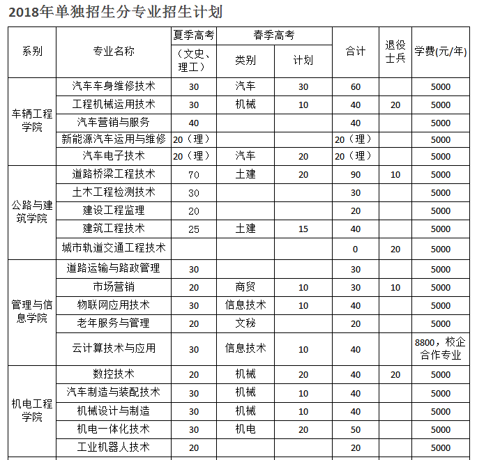 欢迎您参加2018年山东交通职业学院单独招生