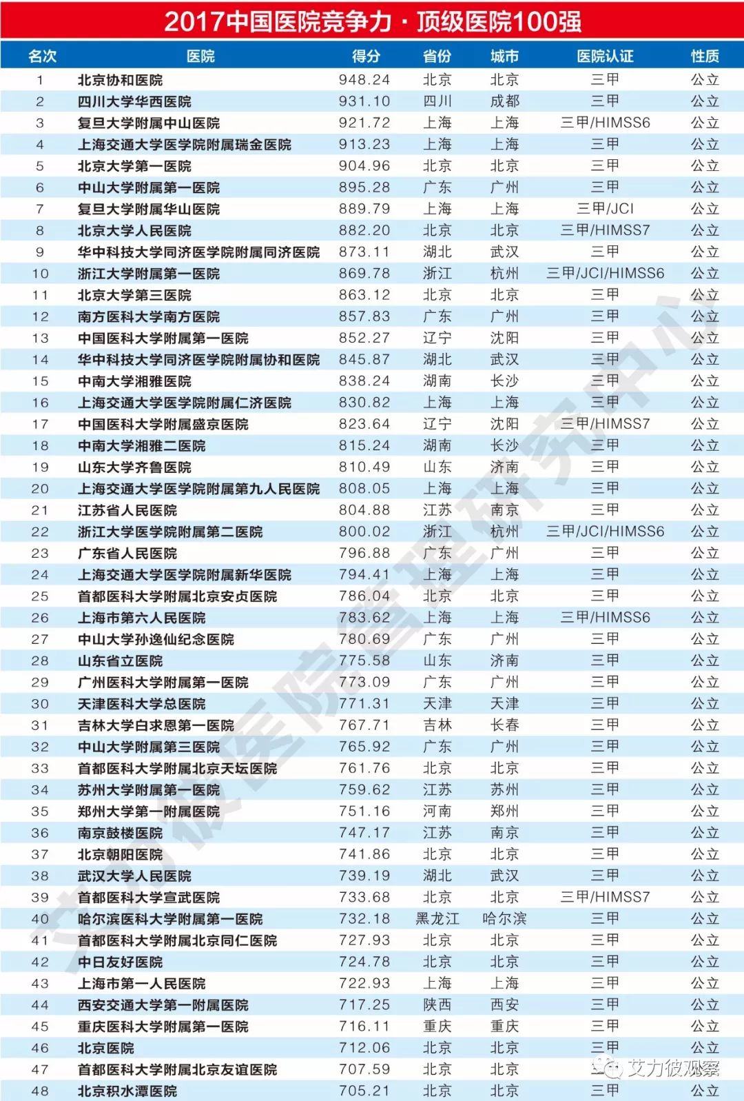 最新中国顶级医院100强名单出炉,你们医院在列吗?