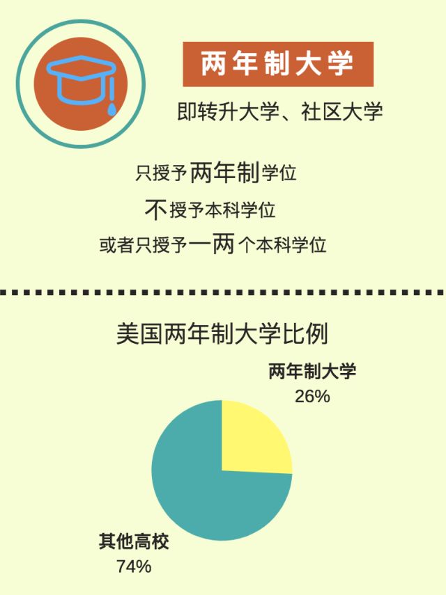 美国高等教育体系是怎么分类的?